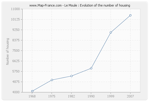 Le Moule : Evolution of the number of housing